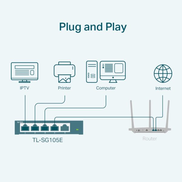 TP-Link 5-port Gigabit Easy Smart preklopnik (Switch), 5×10/100/1000M RJ45 ports, metalno kućište - Slika 3