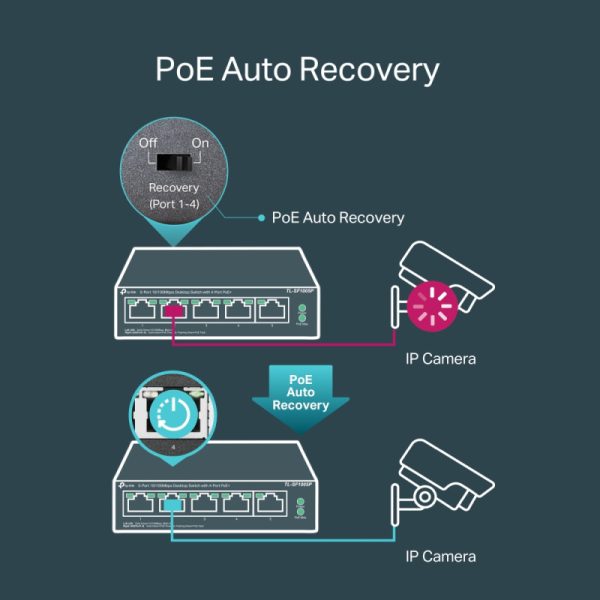 TP-Link 5-port Desktop preklopnik (Switch), 5×10/100M RJ45 ports + 4 PoE ports, metalno kućište (58W) - Slika 3
